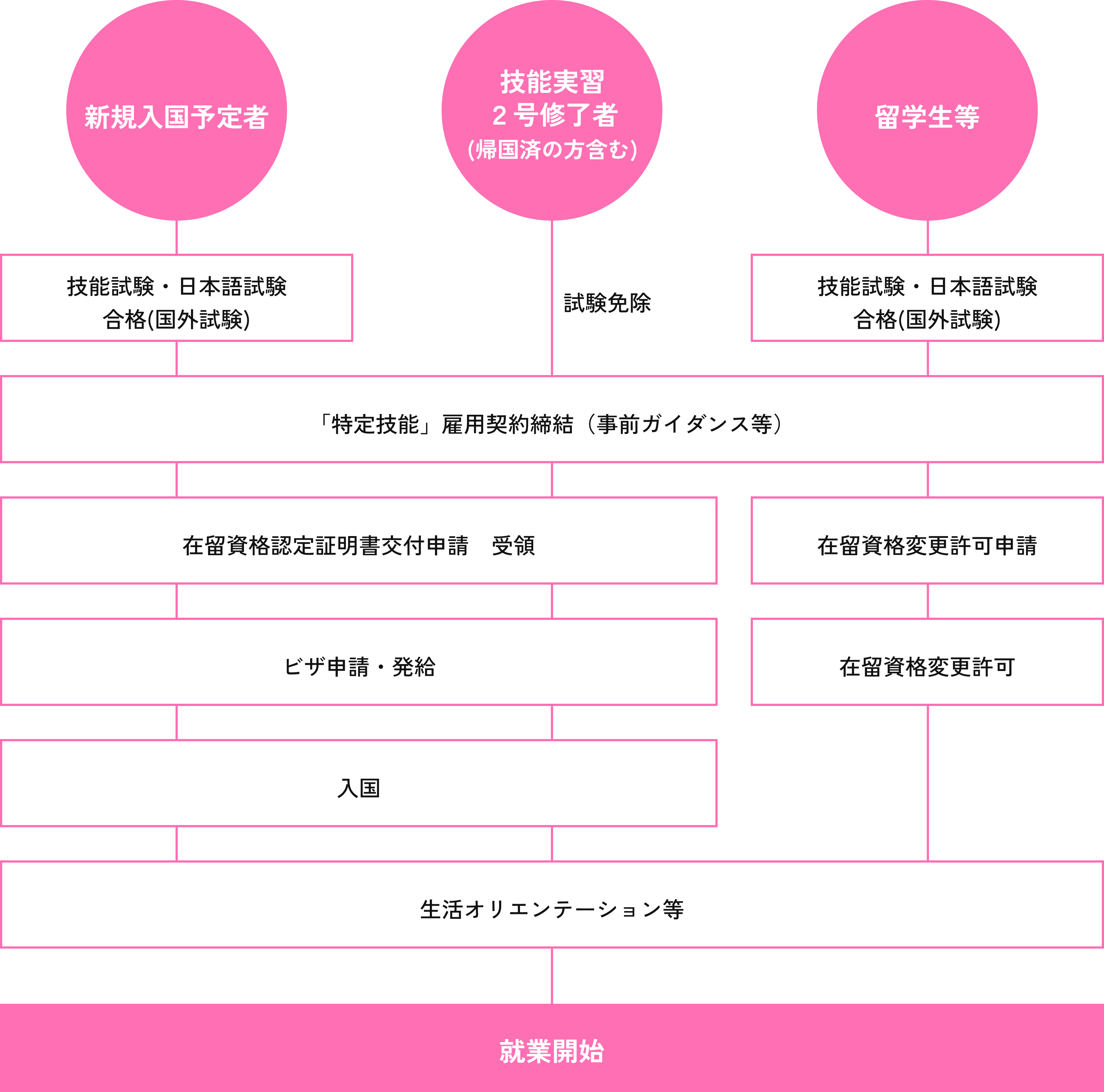 受入れまでの流れ